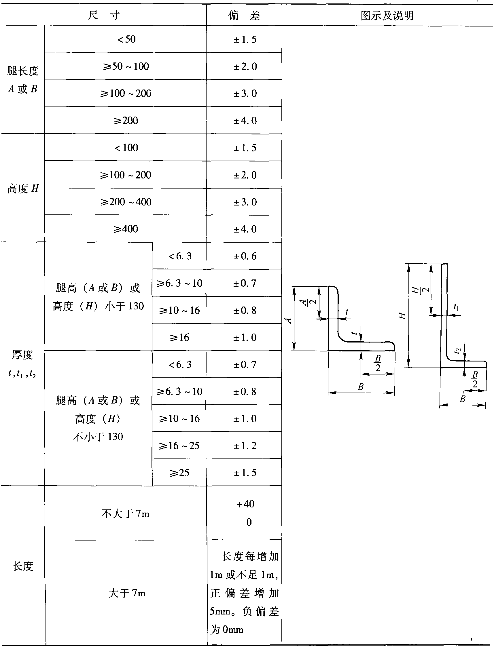 4.3.2 日本角鋼尺寸偏差